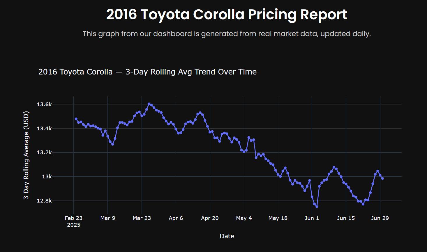Screenshot of the VroomAI Historical Market Dashboard displaying vehicle price trends over time.